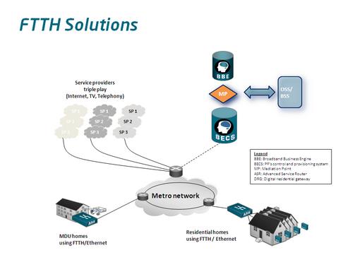 FTTH Solution